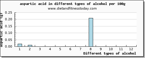 alcohol aspartic acid per 100g
